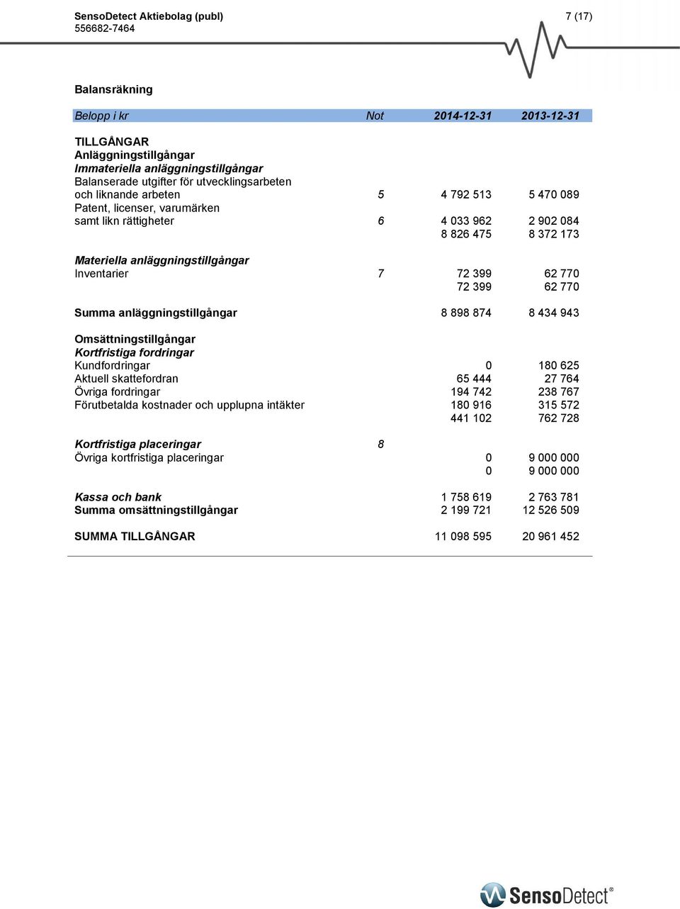 anläggningstillgångar 8 898 874 8 434 943 Omsättningstillgångar Kortfristiga fordringar Kundfordringar 0 180 625 Aktuell skattefordran 65 444 27 764 Övriga fordringar 194 742 238 767 Förutbetalda