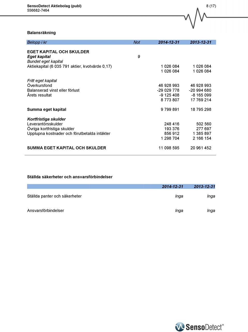 Summa eget kapital 9 799 891 18 795 298 Kortfristiga skulder Leverantörsskulder 248 416 502 560 Övriga kortfristiga skulder 193 376 277 697 Upplupna kostnader och förutbetalda intäkter 856