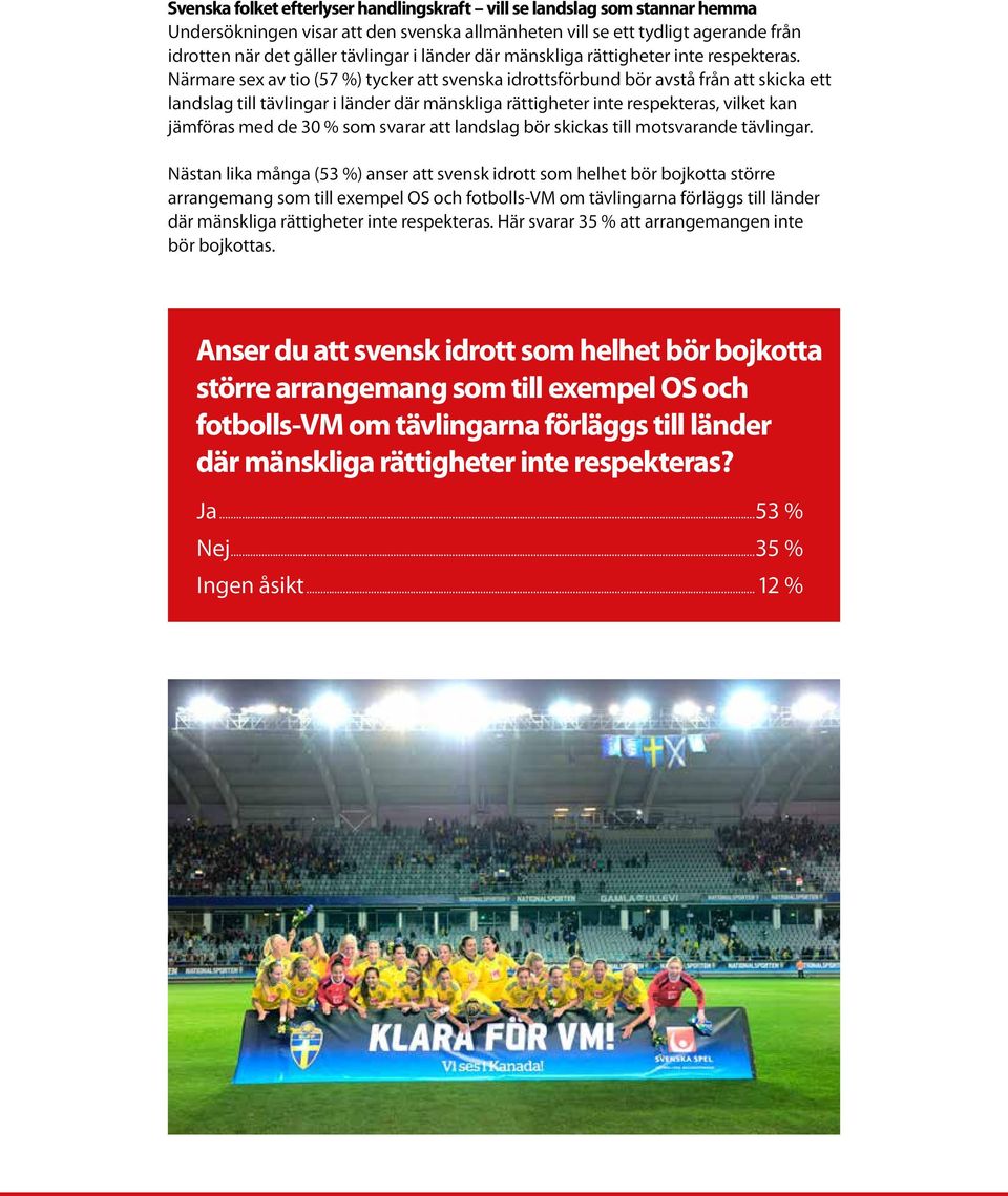 Närmare sex av tio (57 %) tycker att svenska idrottsförbund bör avstå från att skicka ett landslag till tävlingar i länder där mänskliga rättigheter inte respekteras, vilket kan jämföras med de 30 %