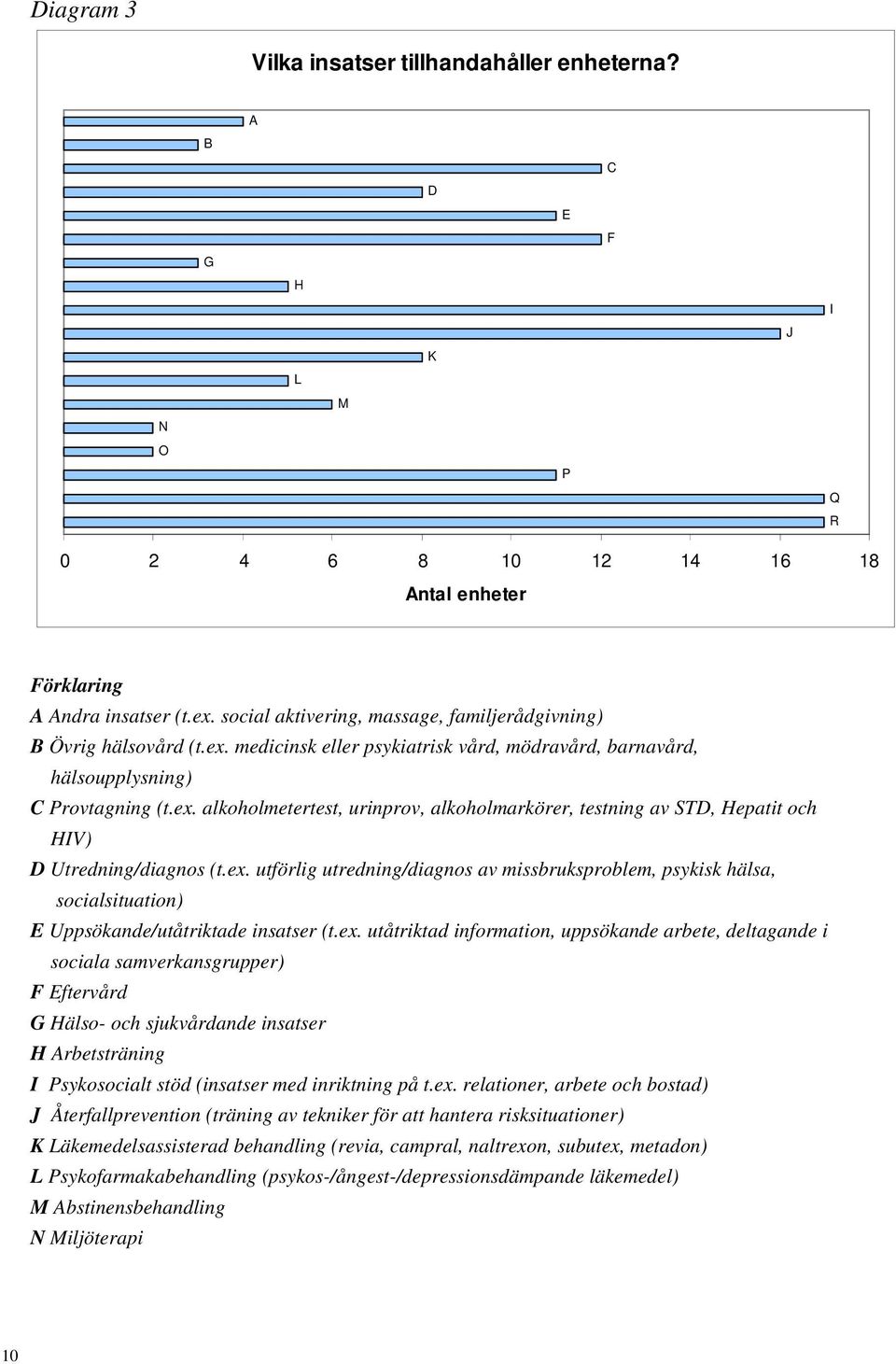 ex. utförlig utredning/diagnos av missbruksproblem, psykisk hälsa, socialsituation) E Uppsökande/utåtriktade insatser (t.ex. utåtriktad information, uppsökande arbete, deltagande i sociala samverkansgrupper) F Eftervård G Hälso- och sjukvårdande insatser H Arbetsträning I Psykosocialt stöd (insatser med inriktning på t.