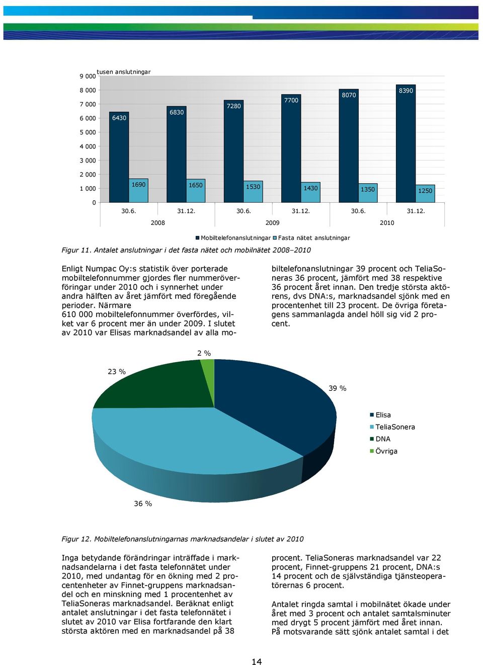 Antalet anslutningar i det fasta nätet och mobilnätet 2008 2010 Enligt Numpac Oy:s statistik över porterade mobiltelefonnummer gjordes fler nummeröverföringar under 2010 och i synnerhet under andra