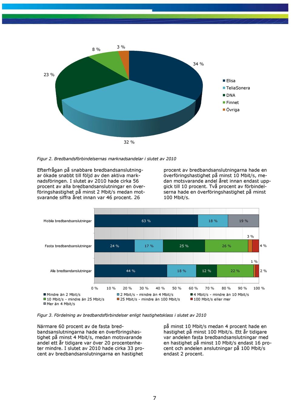 I slutet av 2010 hade cirka 56 procent av alla bredbandsanslutningar en överföringshastighet på minst 2 Mbit/s medan motsvarande siffra året innan var 46 procent.