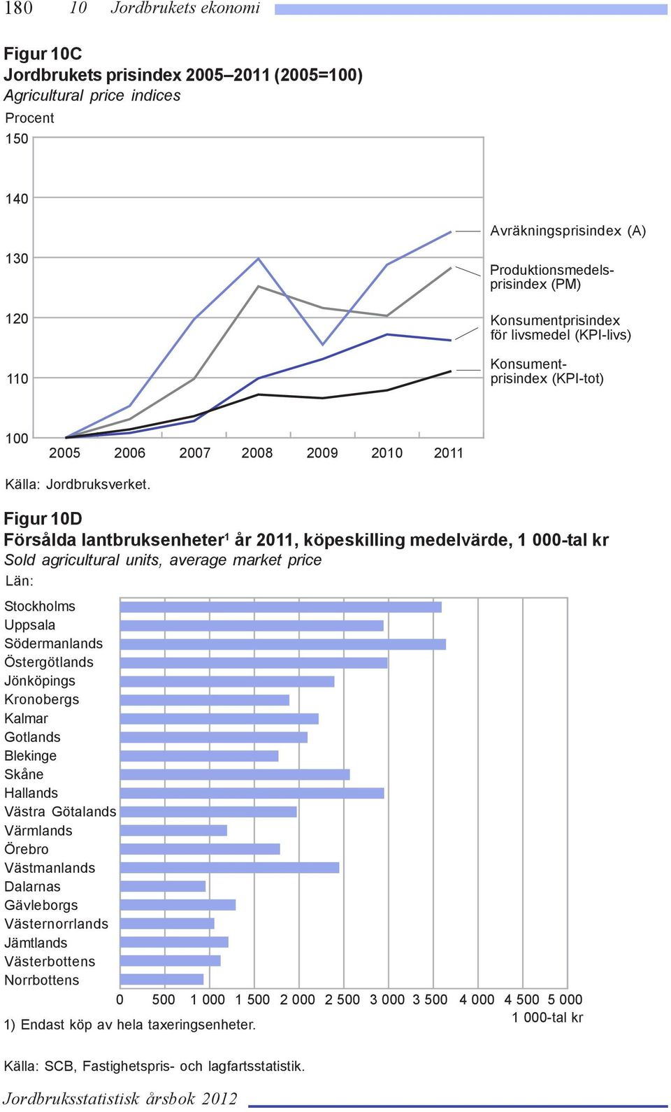 Figur 10D Försålda lantbruksenheter 1 år 2011, köpeskilling medelvärde, 1 000-tal kr Sold agricultural units, average market price Län: Stockholms Uppsala Södermanlands Östergötlands Jönköpings