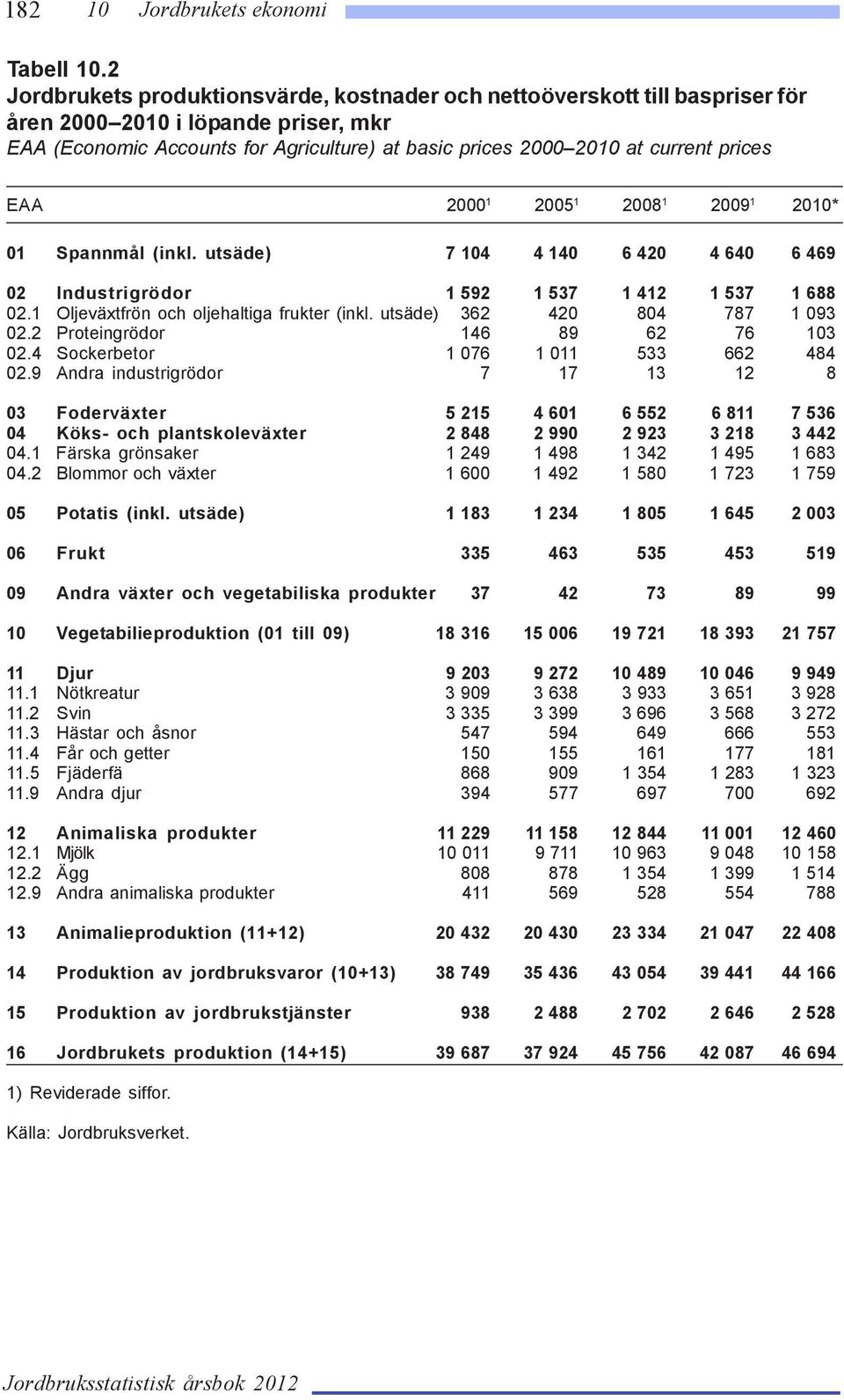 prices EAA 2000 1 2005 1 2008 1 2009 1 2010* 01 Spannmål (inkl. utsäde) 7 104 4 140 6 420 4 640 6 469 02 Industrigrödor 1 592 1 537 1 412 1 537 1 688 02.1 Oljeväxtfrön och oljehaltiga frukter (inkl.