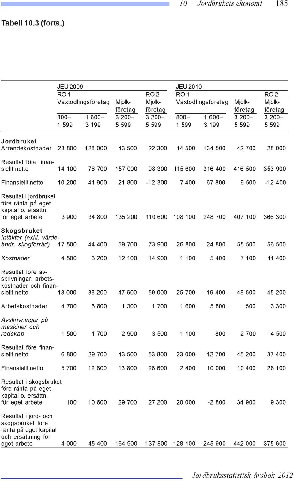 599 1 599 3 199 5 599 5 599 Jordbruket Arrendekostnader 23 800 128 000 43 500 22 300 14 500 134 500 42 700 28 000 Resultat före finansiellt netto 14 100 76 700 157 000 98 300 115 600 316 400 416 500