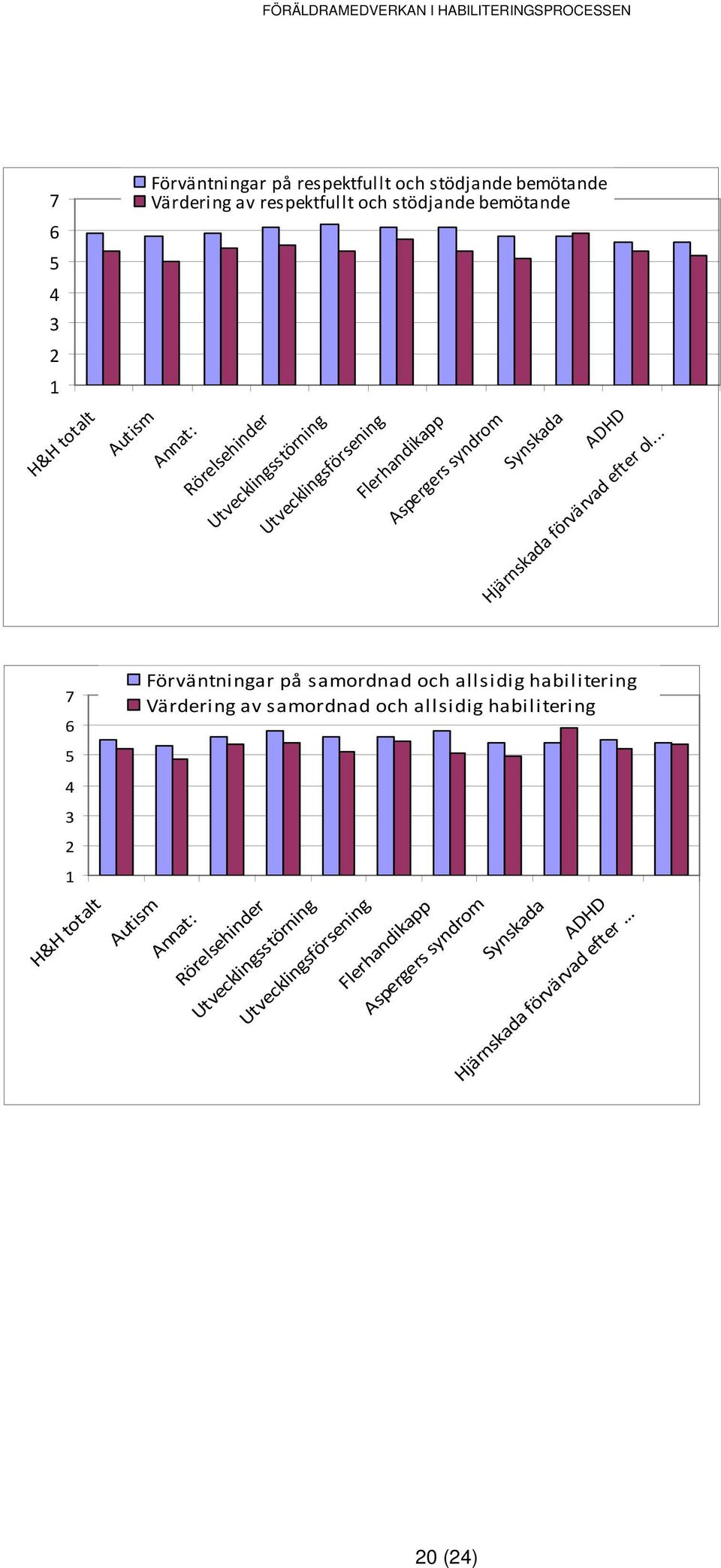 .. 7 6 5 4 3 2 1 H&H totalt Autism Förväntningar på samordnad och allsidig habilitering Värdering av samordnad och allsidig habilitering