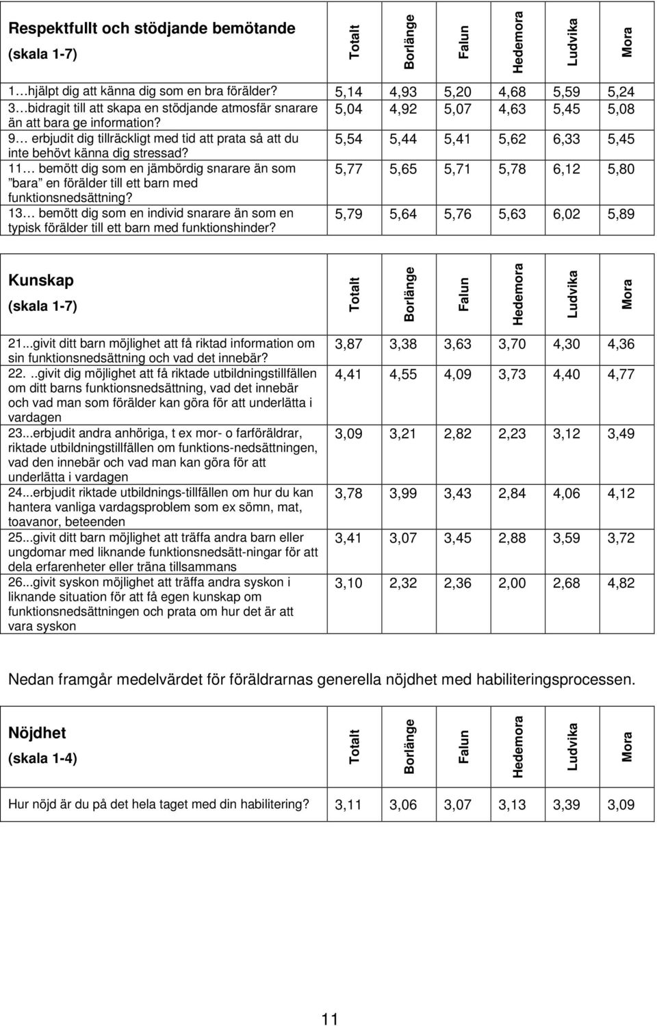 9 erbjudit dig tillräckligt med tid att prata så att du 5,54 5,44 5,41 5,62 6,33 5,45 inte behövt känna dig stressad?