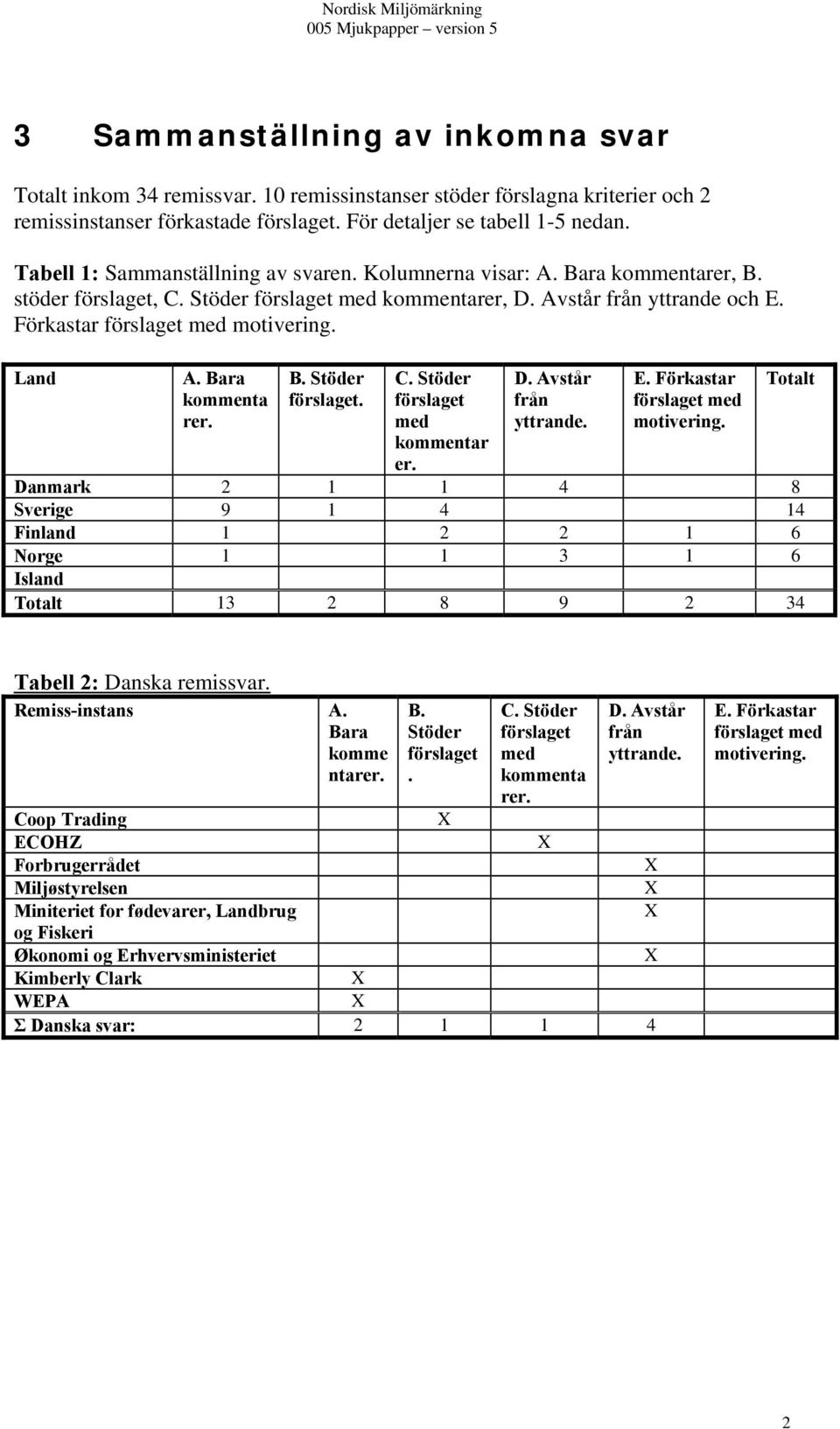Land A. Bara kommenta rer. B. Stöder förslaget. C. Stöder förslaget med kommentar er. D. Avstår från yttrande. E. Förkastar förslaget med motivering.