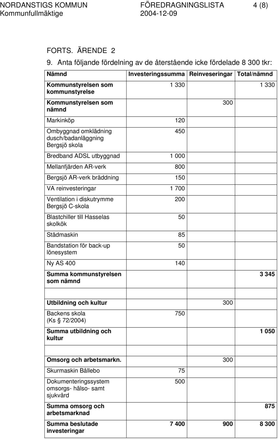 skola Investeringssumma Reinveseringar Total/nämnd 1 330 1 330 450 Bredband ADSL utbyggnad 1 000 Mellanfjärden AR-verk 800 Bergsjö AR-verk bräddning 150 VA reinvesteringar 1 700 Ventilation i