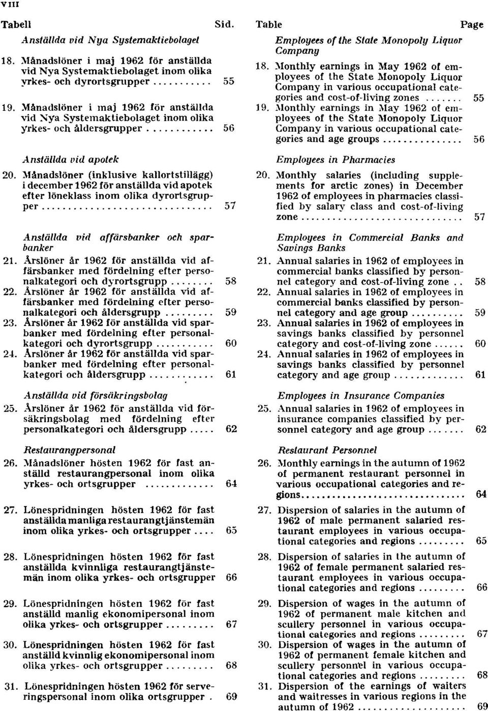 Månadslöner (inklusive kallortstillägg) i december 1962 för anställda vid apotek efter löneklass inom olika dyrortsgrupper 57 Anställda vid affärsbanker och sparbanker 21.