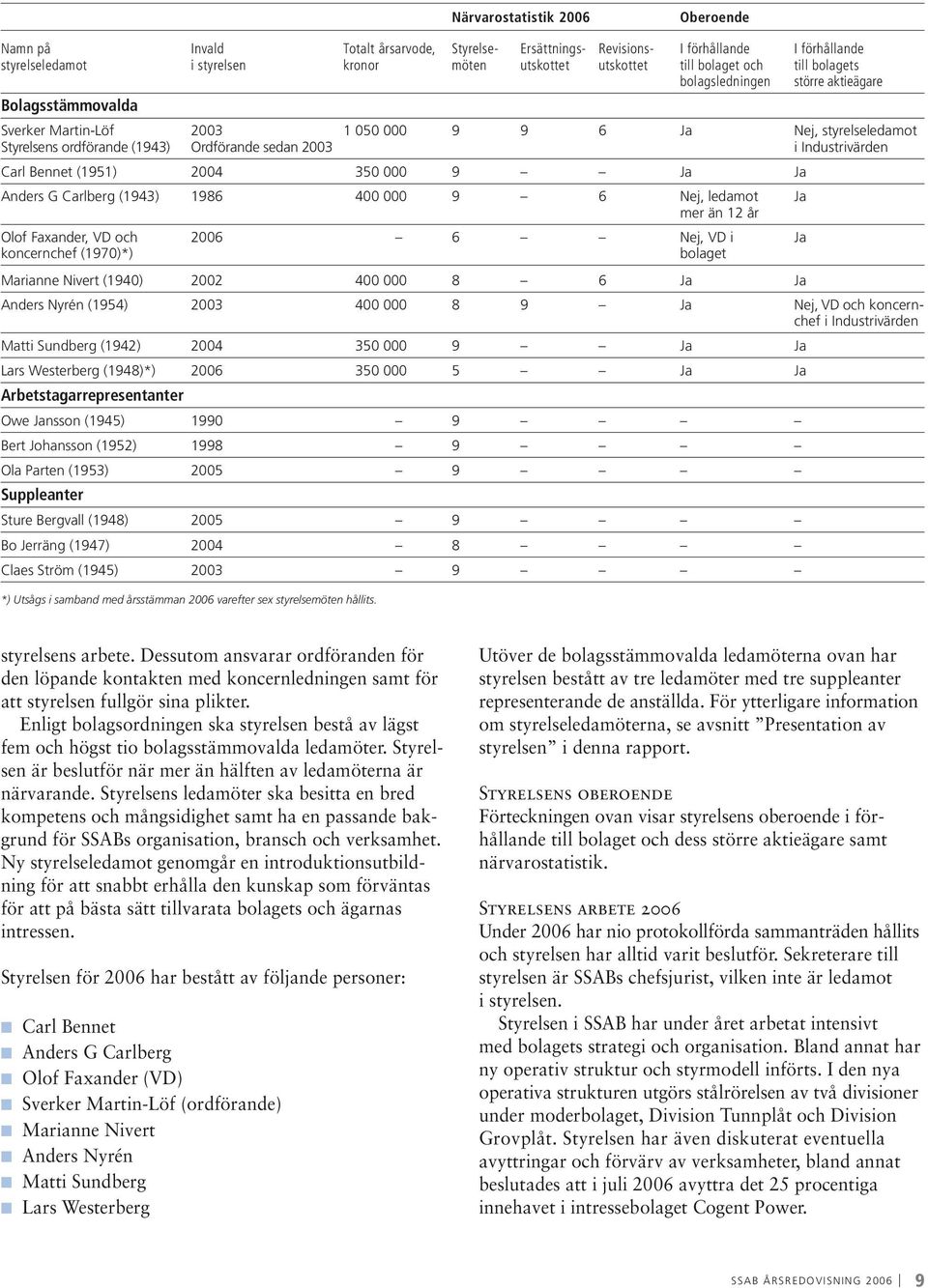 Industrivärden Carl Bennet (1951) 2004 350 000 9 Ja Ja Anders G Carlberg (1943) 1986 400 000 9 6 Nej, ledamot Ja mer än 12 år Olof Faxander, VD och 2006 6 Nej, VD i Ja koncernchef (1970)*) bolaget