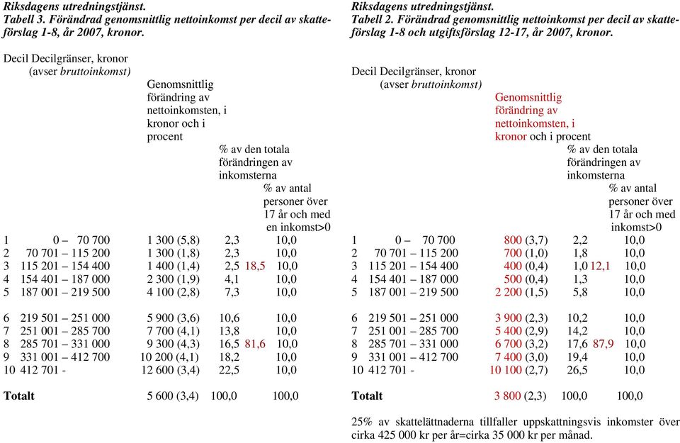en inkomst>0 1 0 70 700 1 300 (5,8) 2,3 10,0 2 70 701 115 200 1 300 (1,8) 2,3 10,0 3 115 201 154 400 1 400 (1,4) 2,5 18,5 10,0 4 154 401 187 000 2 300 (1,9) 4,1 10,0 5 187 001 219 500 4 100 (2,8) 7,3