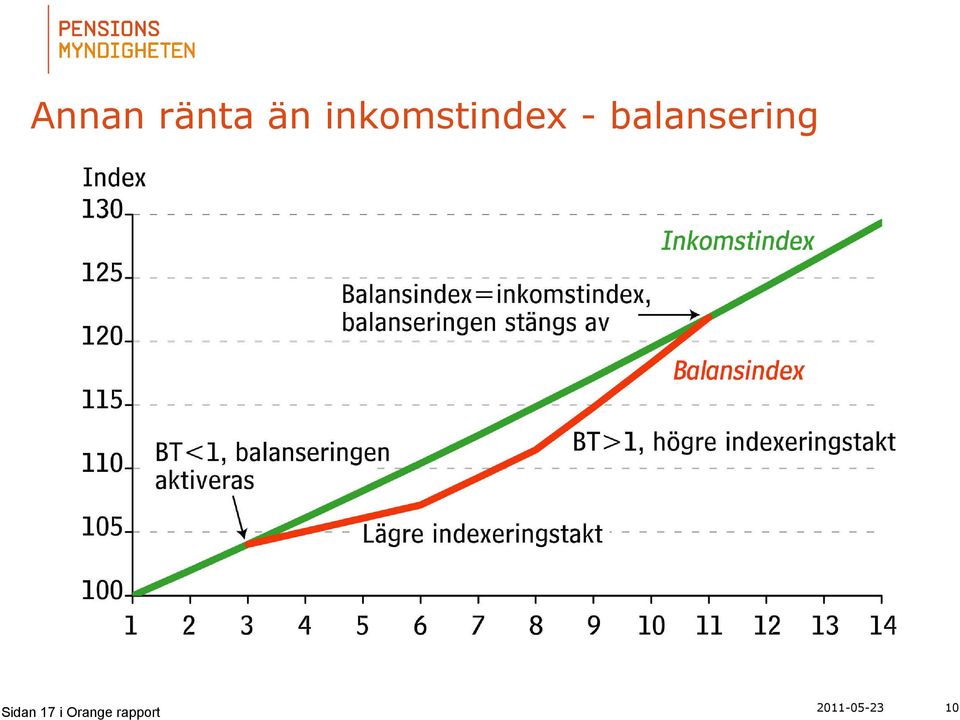 balansering Sidan