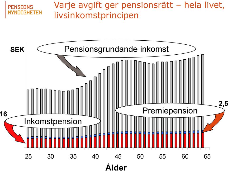 inkomst 16 Inkomstpension Premiepension