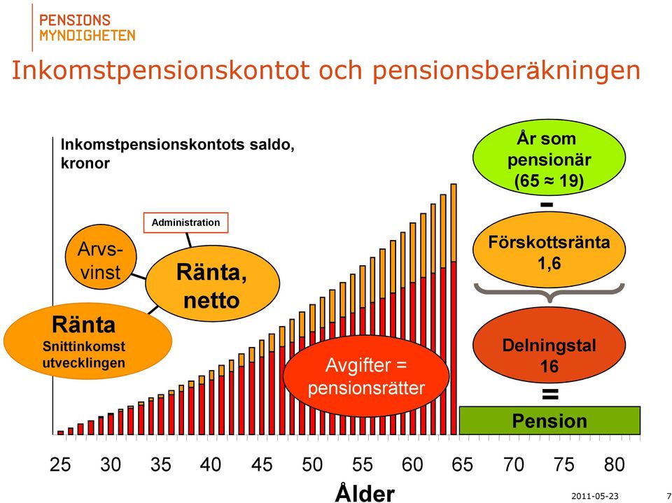 Ränta, netto Delningstal 16 Avgifter = pensionsrätter = Pension Ålder År