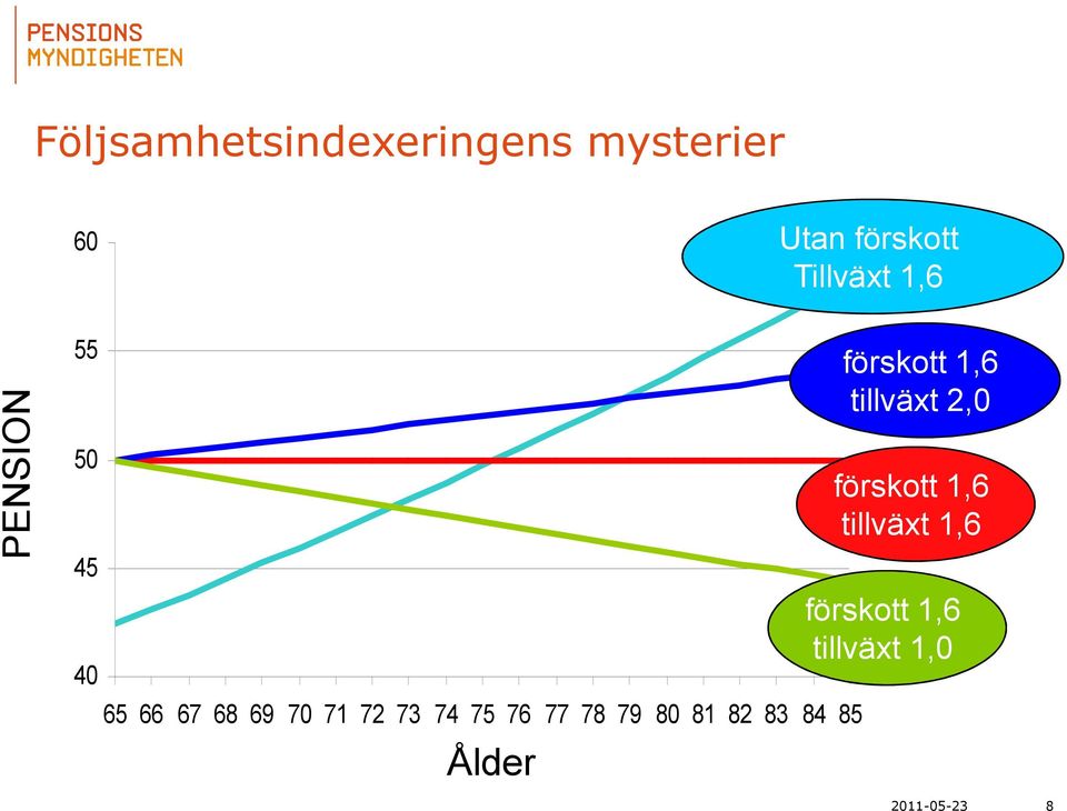 73 74 75 76 77 78 79 80 81 82 83 84 85 Ålder förskott 1,6