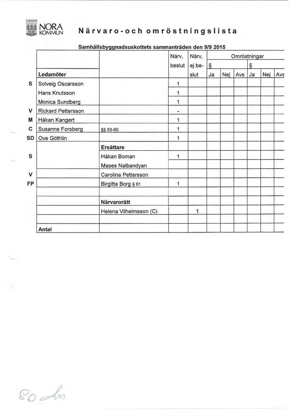 M C SO s V FP Närv, Närv, beslut ej be- Ledamöter slut Ja Solveig Oscarsson 1 Hans Knutsson 1 Monica Sundberg 1