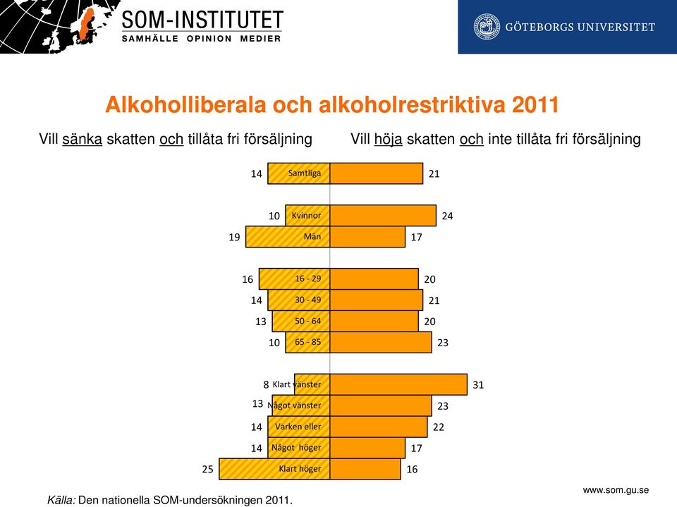 16 14 13 10 16-29 30-49 50-64 65-85 21 23 25 13 14 14 8 Klart vänster Något vänster