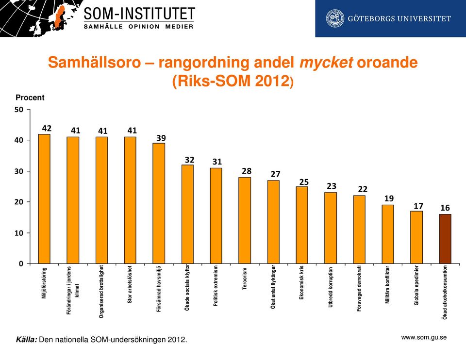 havsmiljö Ökade sociala klyftor Politisk extremism Teroorism Ökat antal flyktingar Ekonomisk kris Utbredd korruption