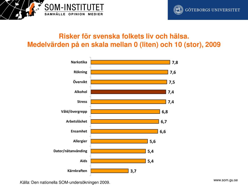 Övervikt Alkohol Stress 7,8 7,6 7,5 7,4 7,4 Våld/övergrepp Arbetslöshet