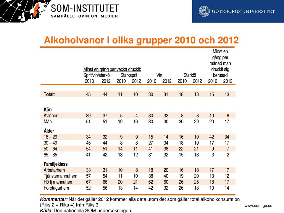 11 41 38 22 21 9 7 65 85 41 42 13 12 31 32 15 13 3 2 Familjeklass Arbetarhem 33 31 10 8 18 16 18 17 17 Tjänstemannahem 57 54 11 10 38 40 19 13 12 Hö tj mannahem 67 66 21 62 60 26 25 18 17