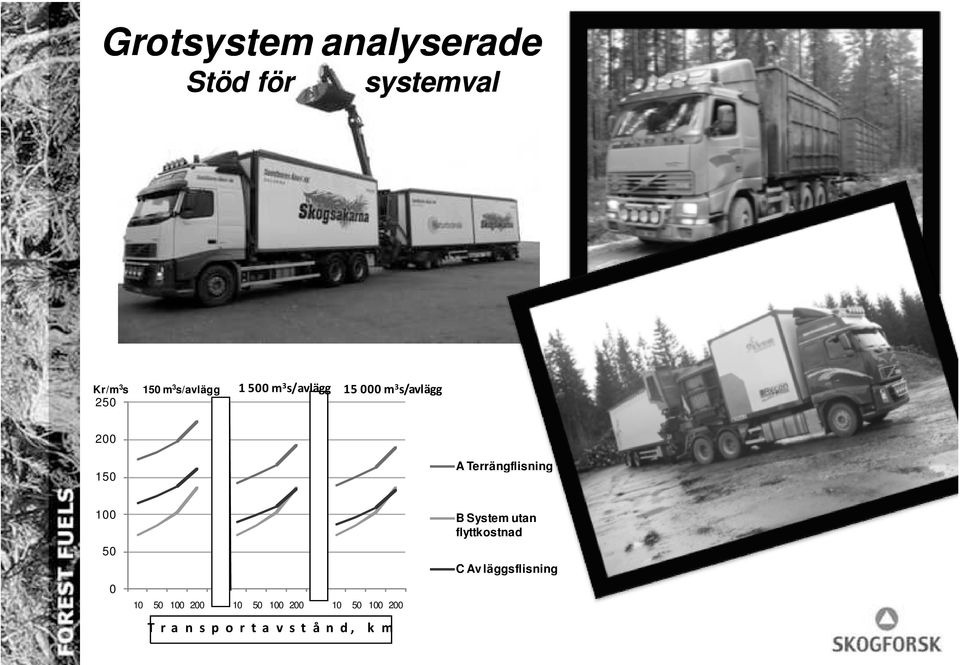 0 10 50 100 200 10 50 100 200 10 50 100 200 T r a Transportavstånd n s