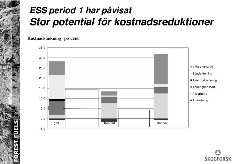 Vidaretransport Sönderdelning Terminalhantering Terrängtransport