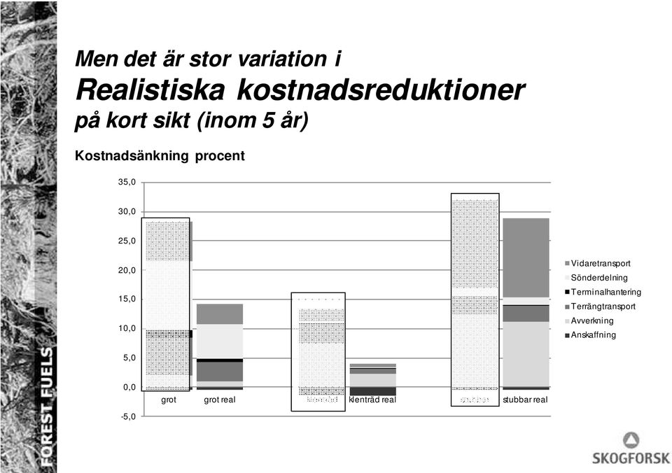 Vidaretransport Sönderdelning Terminalhantering Terrängtransport