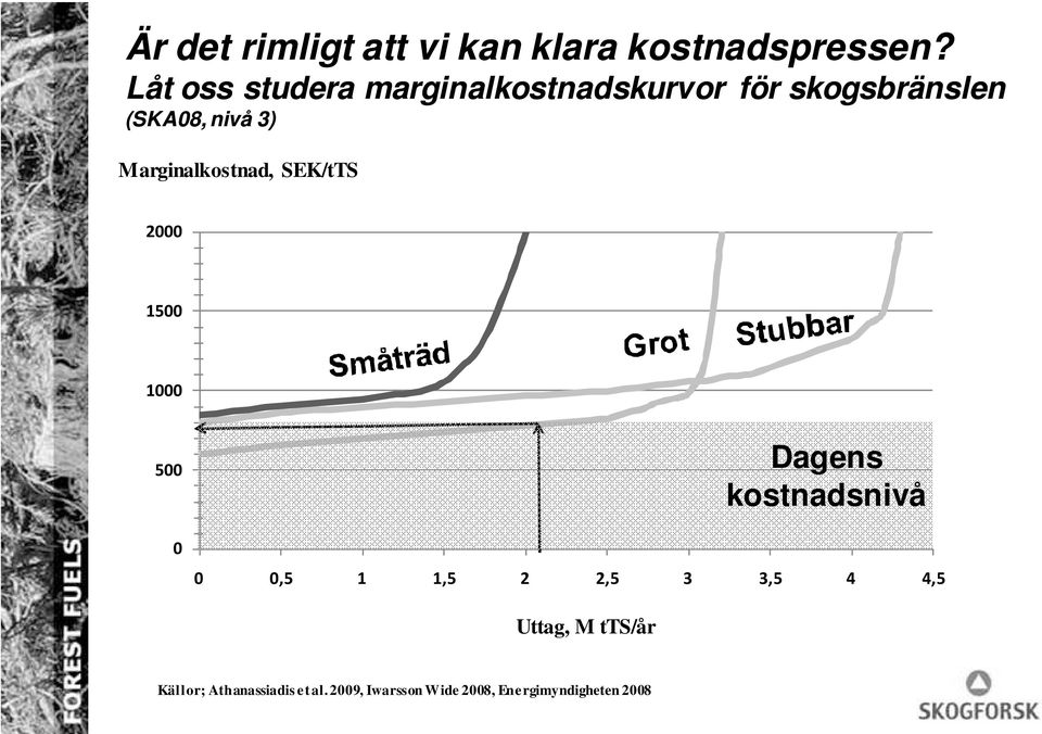 Marginalkostnad, SEK/tTS 2000 1500 1000 500 0 Dagens kostnadsnivå 0 0,5 1 1,5