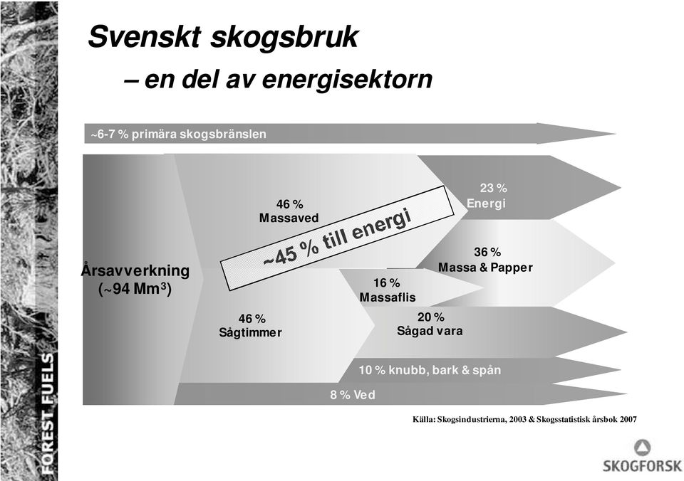 % Massaflis 20 % Sågad vara 36 % Massa & Papper 8 % Ved 10 % knubb,
