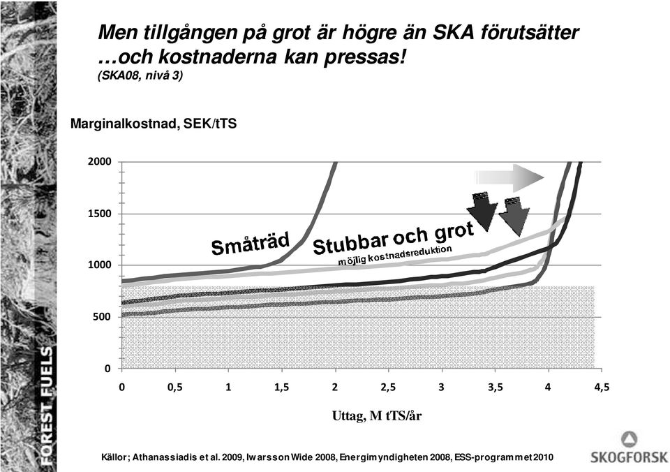 (SKA08, nivå 3) Marginalkostnad, SEK/tTS 2000 1500 1000 500 0 0 0,5 1