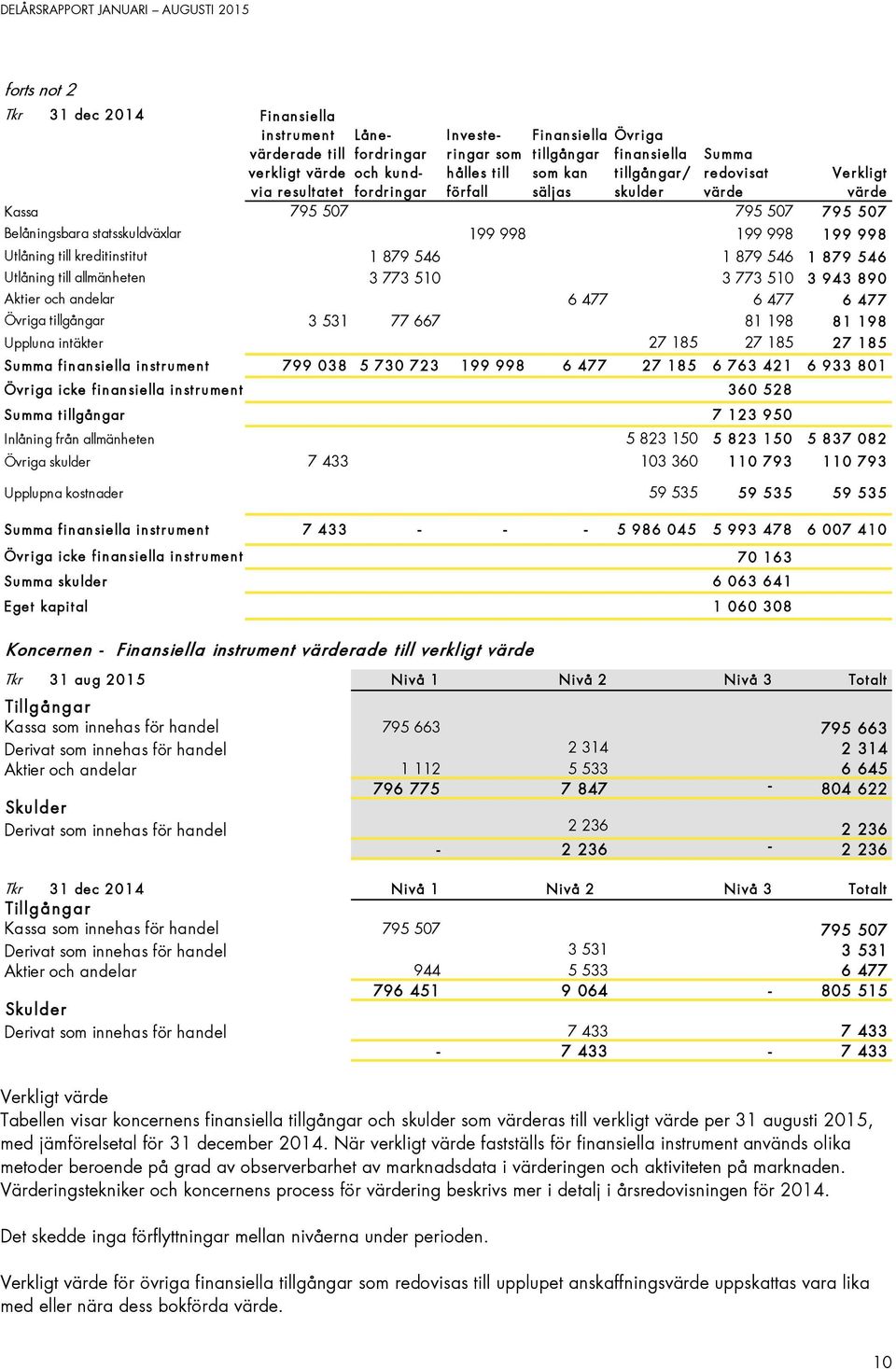 finansiella instrument Övriga icke finansiella instrument Finansiella instrument värderade till verkligt värde via resultatet 199 998 199 998 199 998 1 879 546 1 879 546 1 879 546 3 773 510 3 773 510