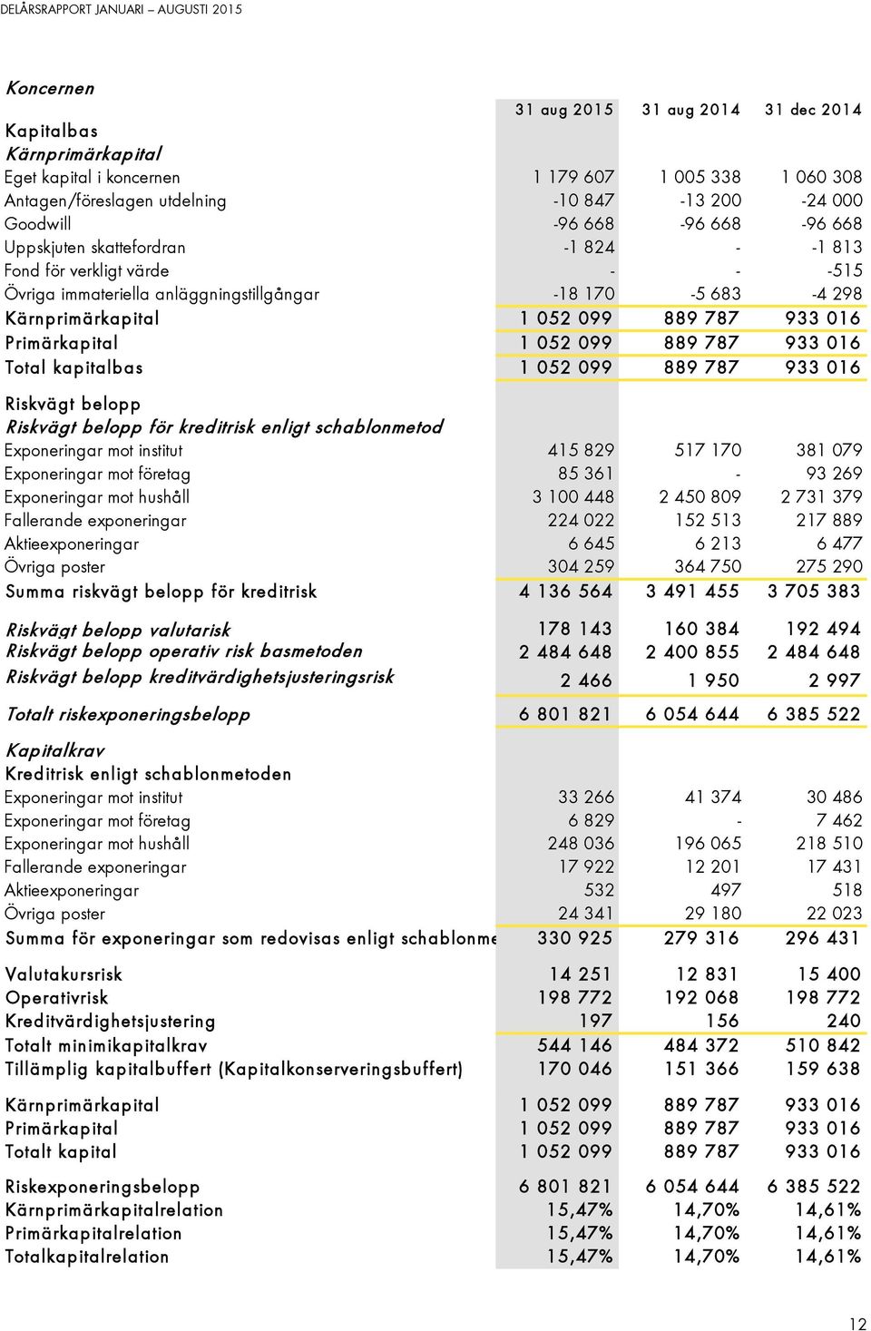 kapitalbas 1 052 099 889 787 933 016 1 052 099 889 787 933 016 1 052 099 889 787 933 016 Riskvägt belopp Riskvägt belopp för kreditrisk enligt schablonmetod Exponeringar mot institut 415 829 517 170