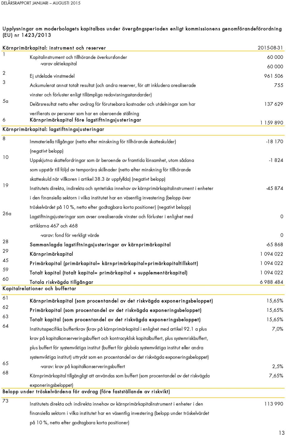 orealiserade 755 5a vinster och förluster enligt tillämpliga redovisningsstandarder) Delårsresultat netto efter avdrag för förutsebara kostnader och utdelningar som har 137 629 verifierats av