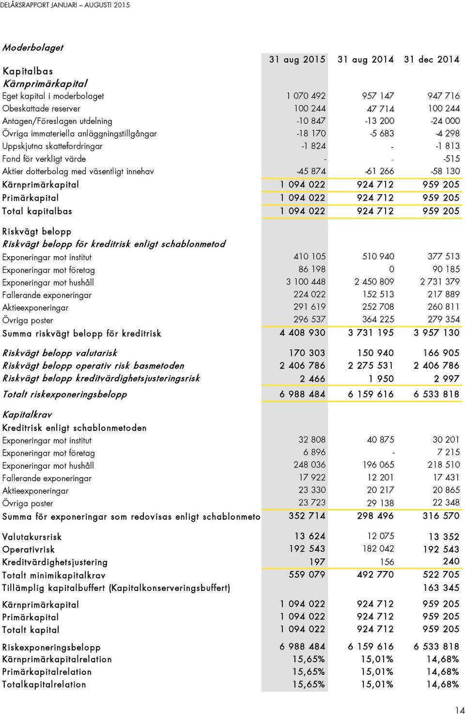 väsentligt innehav -45 874-61 266-58 130 Kärnprimärk apital Primärk apital Total kapitalbas Riskvägt belopp R isk v ägt belopp för k reditrisk enligt schablonmetod 1 094 022 924 712 959 205 1 094 022