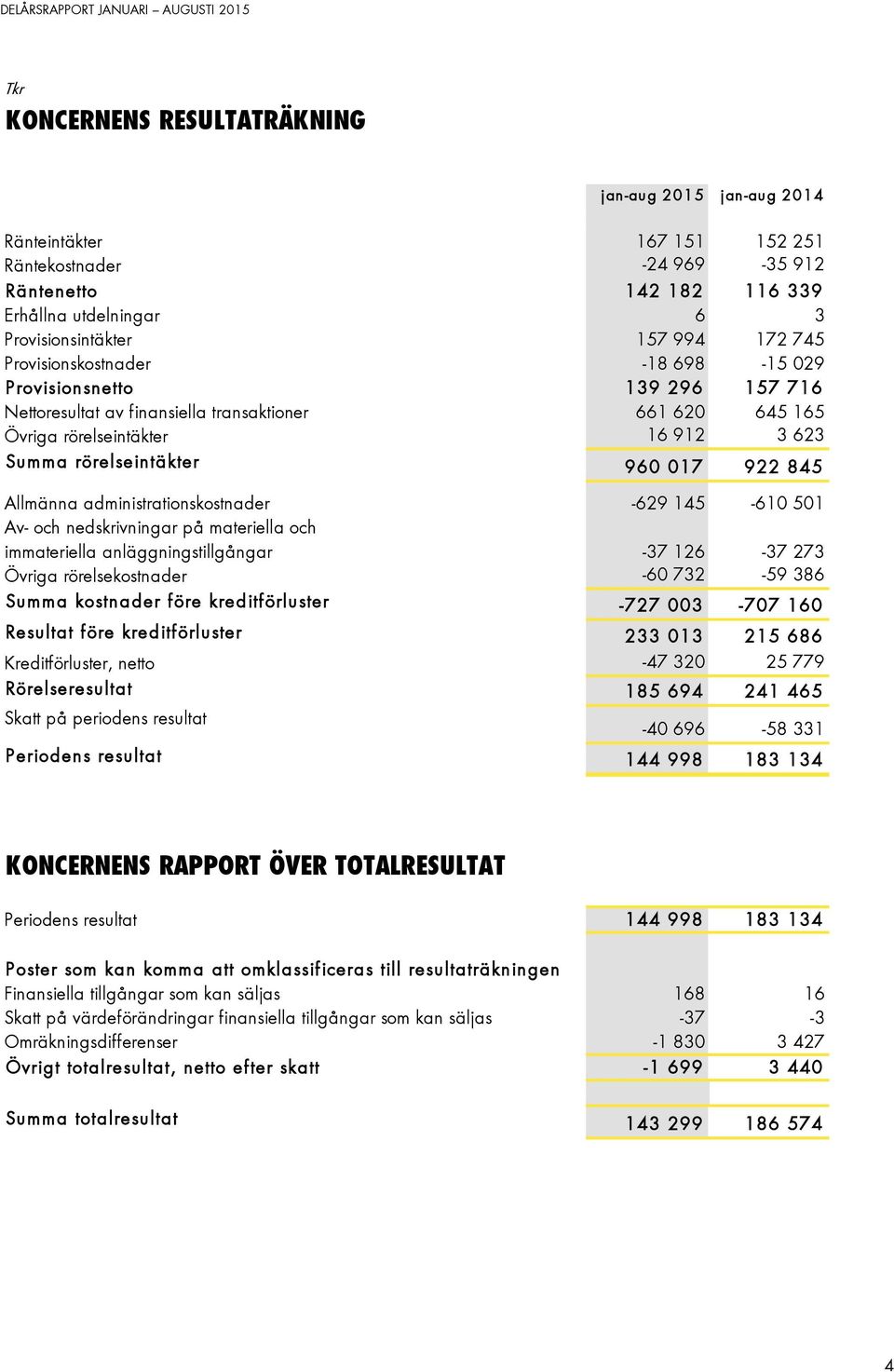 922 845 Allmänna administrationskostnader -629 145-610 501 Av- och nedskrivningar på materiella och immateriella anläggningstillgångar -37 126-37 273 Övriga rörelsekostnader -60 732-59 386 Summa