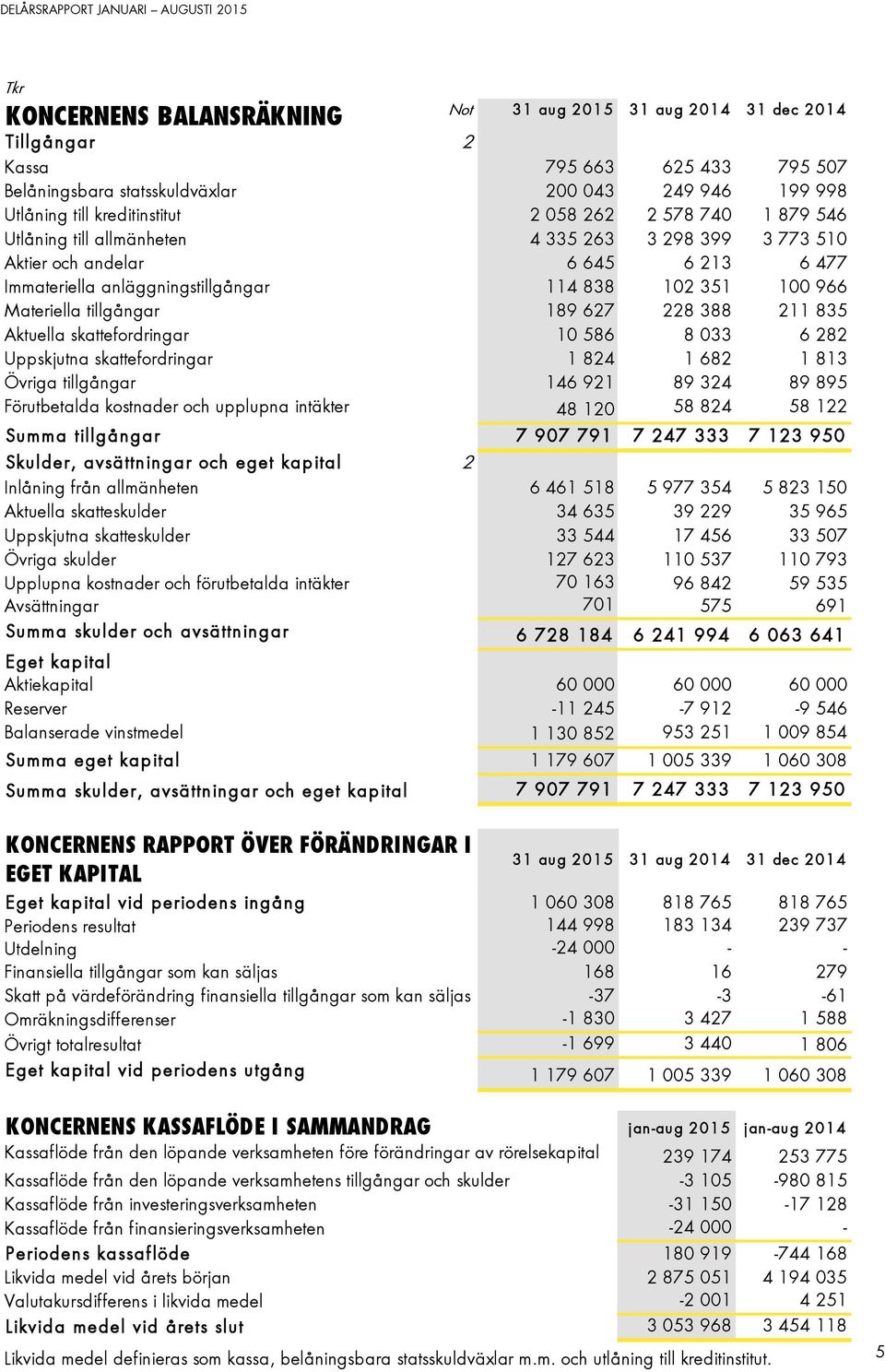 tillgångar 189 627 228 388 211 835 Aktuella skattefordringar 10 586 8 033 6 282 Uppskjutna skattefordringar 1 824 1 682 1 813 Övriga tillgångar 146 921 89 324 89 895 Förutbetalda kostnader och