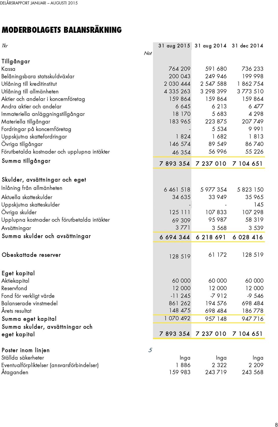 anläggningstillgångar 18 170 5 683 4 298 Materiella tillgångar 183 965 223 875 207 749 Fordringar på koncernföretag - 5 534 9 991 Uppskjutna skattefordringar 1 824 1 682 1 813 Övriga tillgångar 146