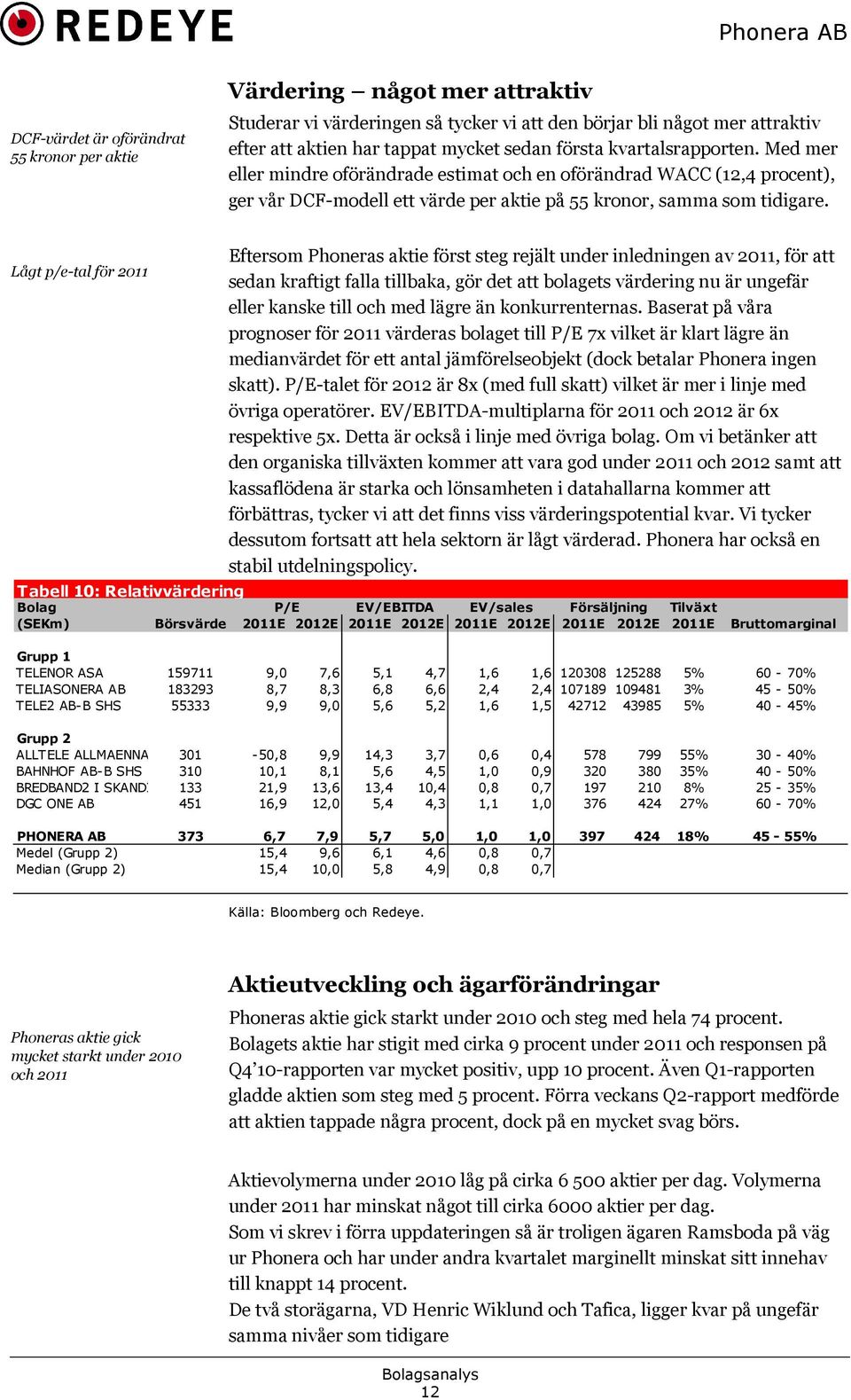 Lågt p/e-tal för 2011 Eftersom Phoneras aktie först steg rejält under inledningen av 2011, för att sedan kraftigt falla tillbaka, gör det att bolagets värdering nu är ungefär eller kanske till och