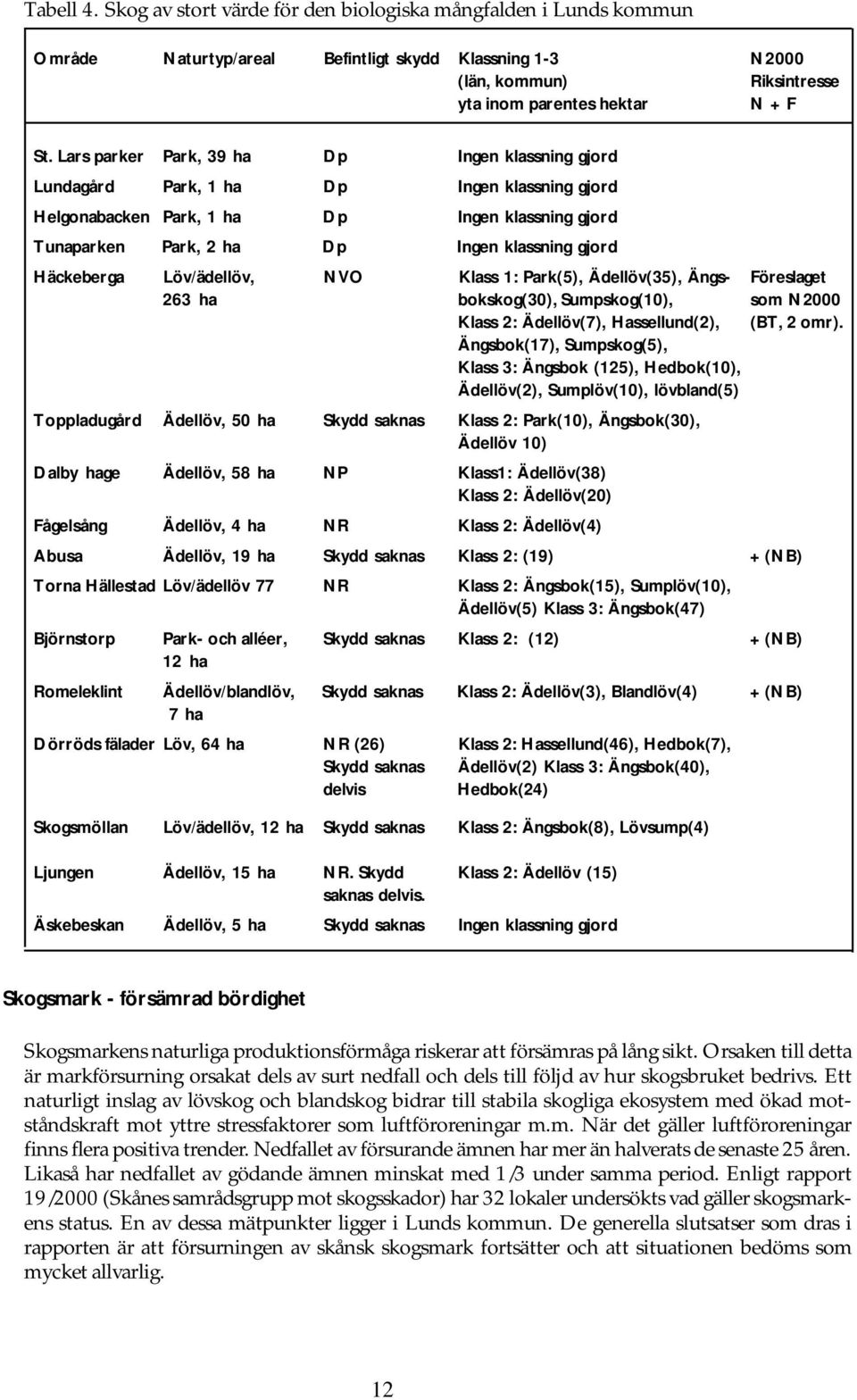 Häckeberga Löv/ädellöv, NVO Klass 1: Park(5), Ädellöv(35), Ängs- Föreslaget 263 ha bokskog(30), Sumpskog(10), som N2000 Klass 2: Ädellöv(7), Hassellund(2), (BT, 2 omr).