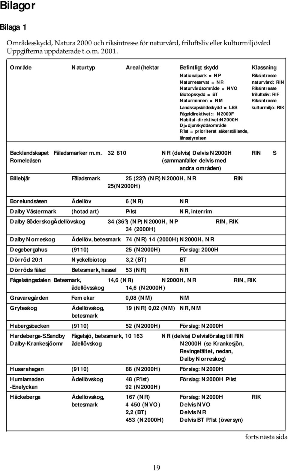 Naturminnen = NM Riksintresse Landskapsbildsskydd = LBS kulturmiljö: RIK Fågeldirektivet:= N2000F Habitat-direktivet:N2000H Dj=djurskyddsområde P/lst = prioriterat säkerställande, länsstyrelsen