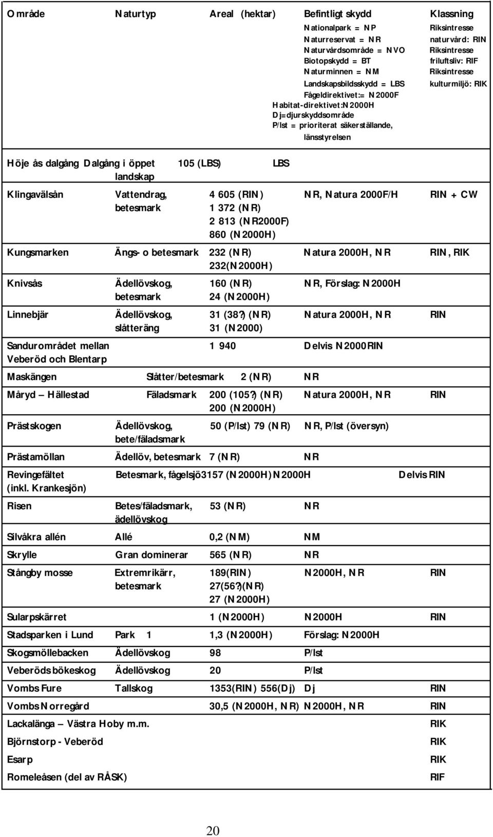 ås dalgång Dalgång i öppet 105 (LBS) LBS landskap Klingavälsån Vattendrag, 4 605 (RIN) NR, Natura 2000F/H RIN + CW betesmark 1 372 (NR) 2 813 (NR2000F) 860 (N2000H) Kungsmarken Ängs- o betesmark 232