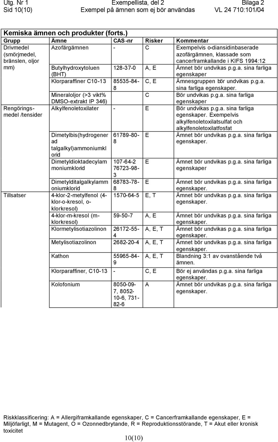 g.a. sina farliga Mineraloljor (>3 vikt% C Bör undvikas p.g.a. sina farliga Rengöringsmedel /tensider DMSO-extrakt IP 346) egenskaper Alkylfenoletoxilater - E Bör undvikas p.g.a. sina farliga