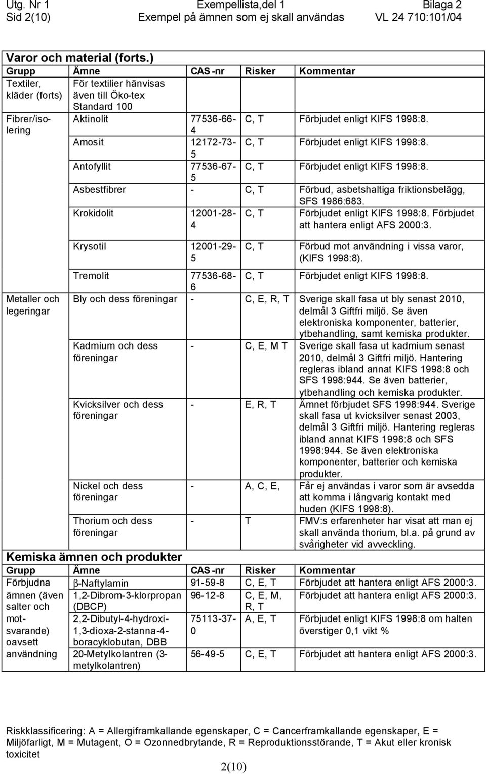 4 Amosit 12172-73- C, T Förbjudet enligt KIFS 1998:8. 5 Antofyllit 77536-67- C, T Förbjudet enligt KIFS 1998:8. 5 Asbestfibrer - C, T Förbud, asbetshaltiga friktionsbelägg, SFS 1986:683.