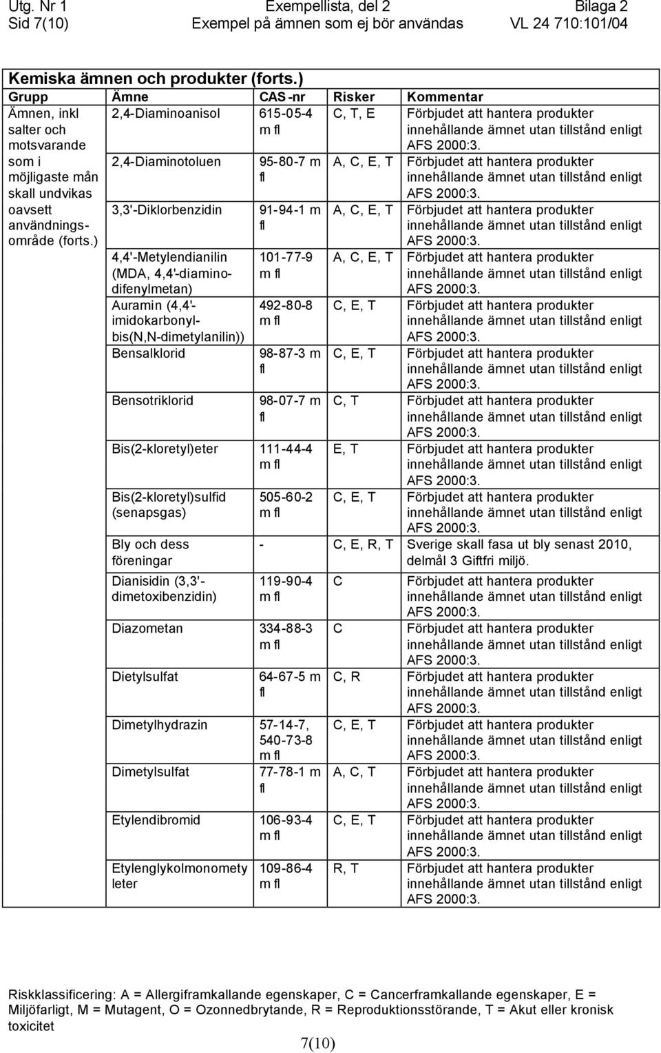 ) 2,4-Diaminotoluen 3,3'-Diklorbenzidin 4,4'-Metylendianilin (MDA, 4,4'-diaminodifenylmetan) Auramin (4,4'- imidokarbonylbis(n,n-dimetylanilin)) Bensalklorid Bensotriklorid 95-80-7 m 91-94-1 m