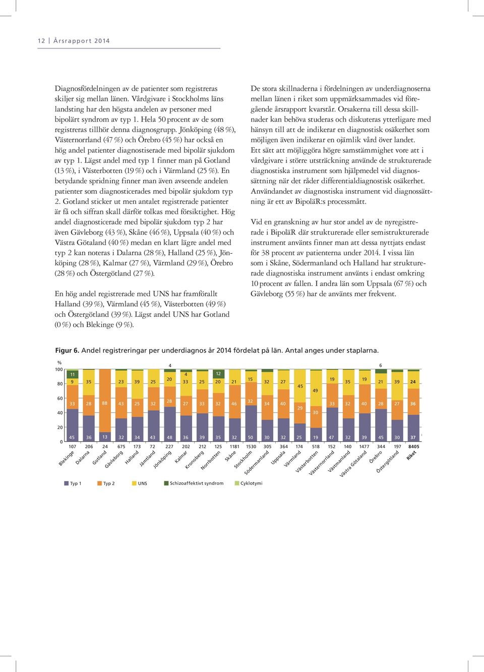 Jönköping (48 ), Västernorrland (47 ) och Örebro (45 ) har också en hög andel patienter diagnostiserade med bipolär sjukdom av typ 1.