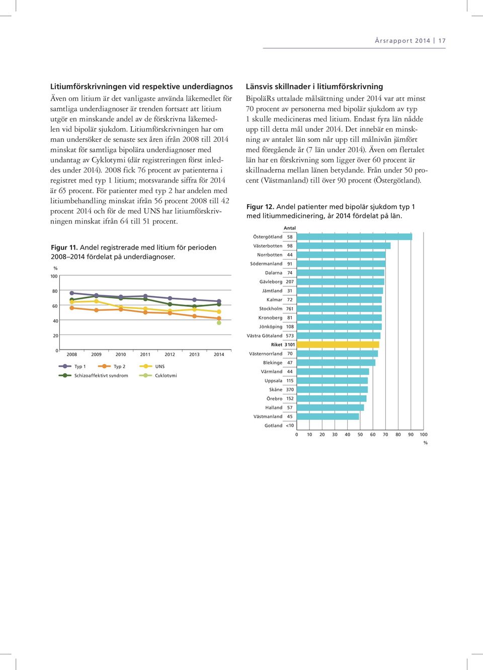 Litiumförskrivningen har om man undersöker de senaste sex åren ifrån 2008 till 2014 minskat för samtliga bipolära underdiagnoser med undantag av Cyklotymi (där registreringen först inleddes under