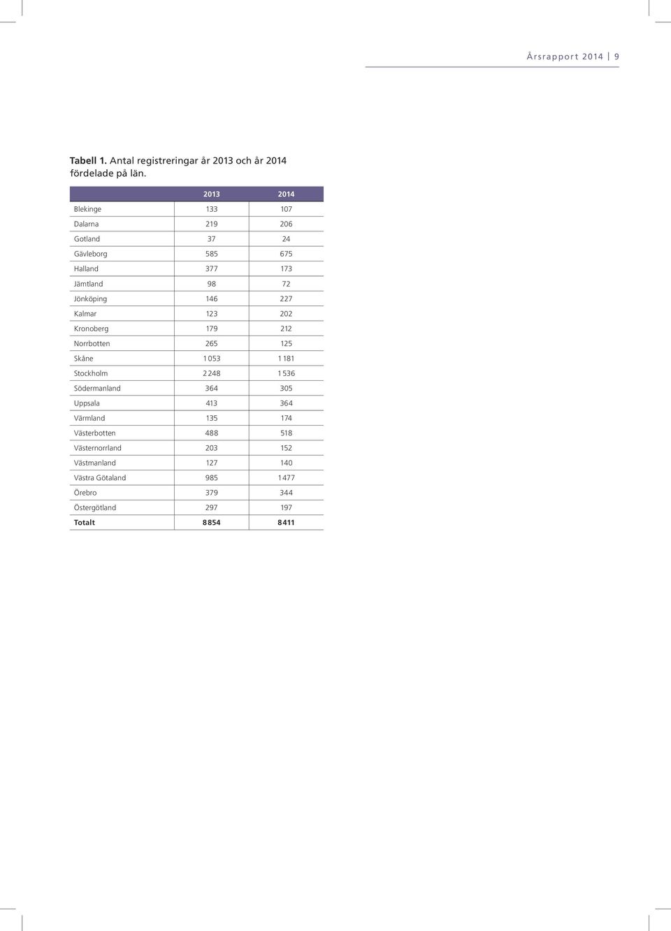 Kalmar 123 202 Kronoberg 179 212 Norrbotten 265 125 Skåne 1 053 1 181 Stockholm 2 248 1 536 Södermanland 364 305 Uppsala 413