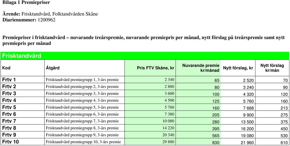 2 340 65 2 520 70 Frtv 2 Frisktandvård premiegrupp 2, 3-års premie 2 880 80 3 240 90 Frtv 3 Frisktandvård premiegrupp 3, 3-års premie 3 600 100 4 320 120 Frtv 4 Frisktandvård premiegrupp 4, 3-års