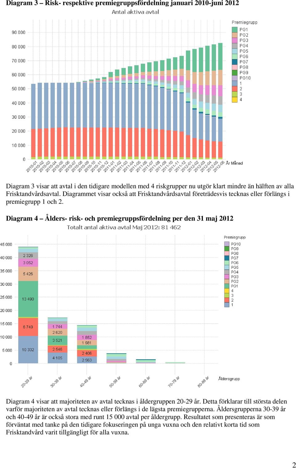 Diagram 4 Ålders- risk- och premiegruppsfördelning per den 31 maj 2012 Diagram 4 visar att majoriteten av avtal tecknas i åldergruppen 20-29 år.